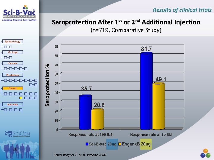 Results of clinical trials Seroprotection After 1 st or 2 nd Additional Injection (n=719,