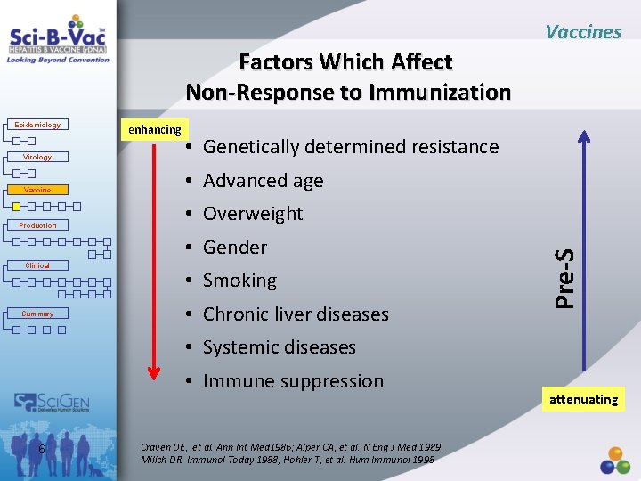 Vaccines Factors Which Affect Non-Response to Immunization enhancing Virology • Genetically determined resistance Vaccine