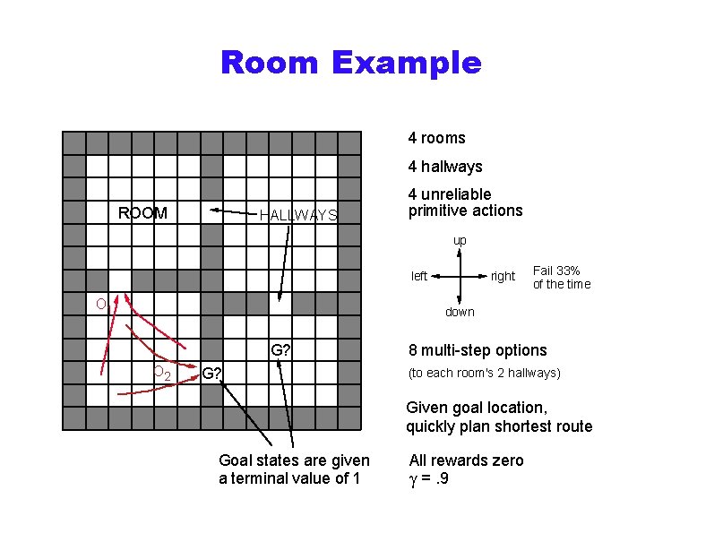Room Example 4 rooms 4 hallways ROOM HALLWAYS 4 unreliable primitive actions up left
