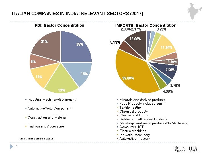 ITALIAN COMPANIES IN INDIA: RELEVANT SECTORS (2017) FDI: Sector Concentration 21% 25% IMPORTS: Sector