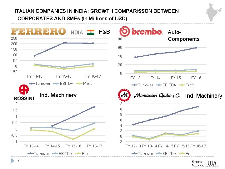 ITALIAN COMPANIES IN INDIA: GROWTH COMPARISSON BETWEEN CORPORATES AND SMEs (In Millions of USD)