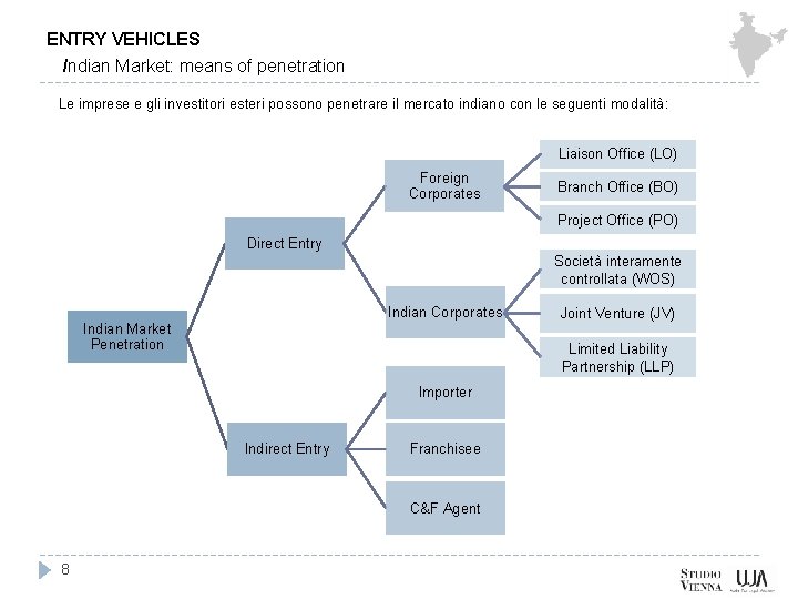 ENTRY VEHICLES Indian Market: means of penetration Le imprese e gli investitori esteri possono