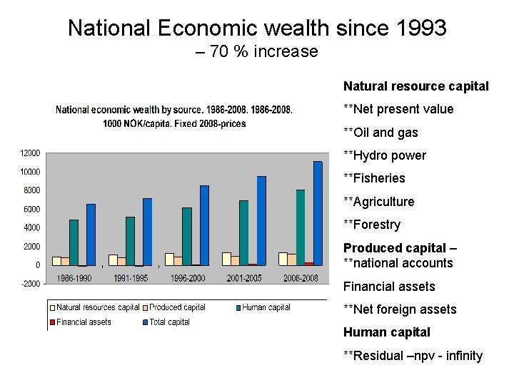 National Economic wealth since 1993 – 70 % increase Natural resource capital **Net present