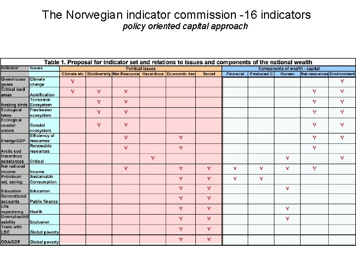 The Norwegian indicator commission -16 indicators policy oriented capital approach 