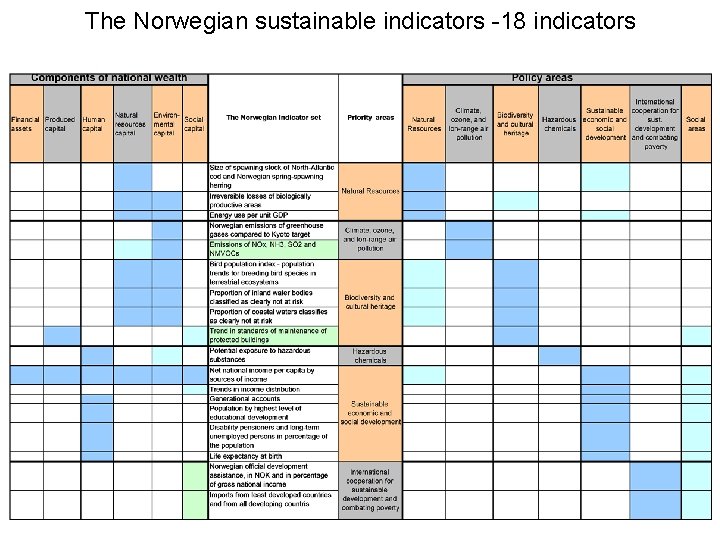 The Norwegian sustainable indicators -18 indicators 