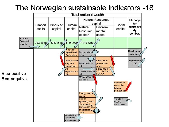 The Norwegian sustainable indicators -18 Blue-positive Red-negative 