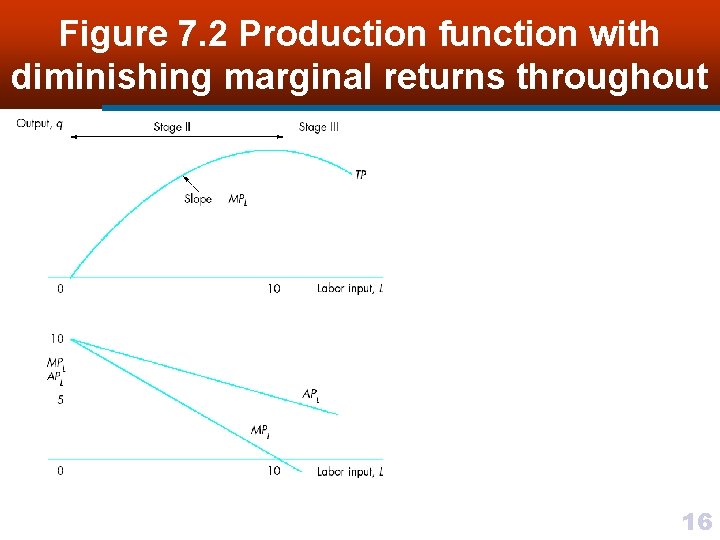 Figure 7. 2 Production function with diminishing marginal returns throughout 16 