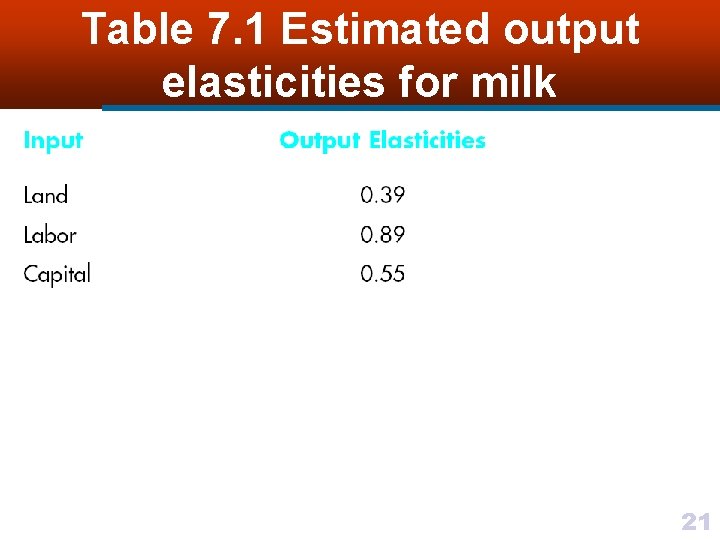 Table 7. 1 Estimated output elasticities for milk 21 