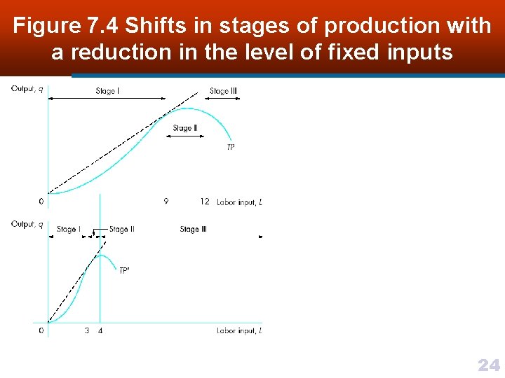 Figure 7. 4 Shifts in stages of production with a reduction in the level
