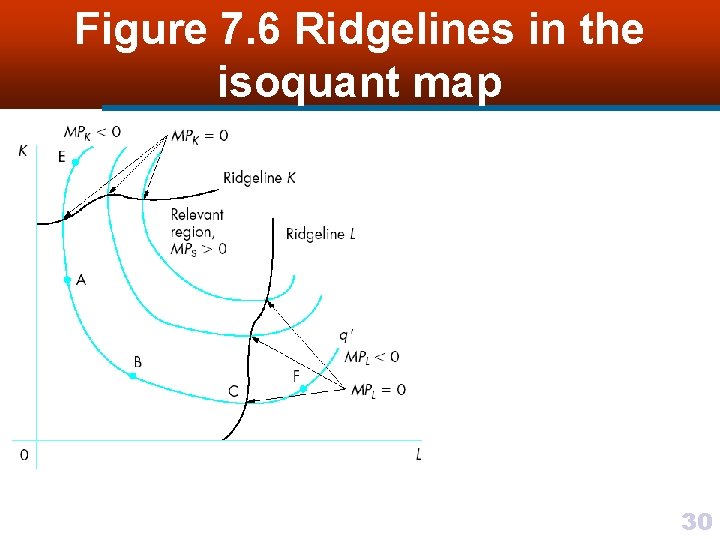 Figure 7. 6 Ridgelines in the isoquant map 30 
