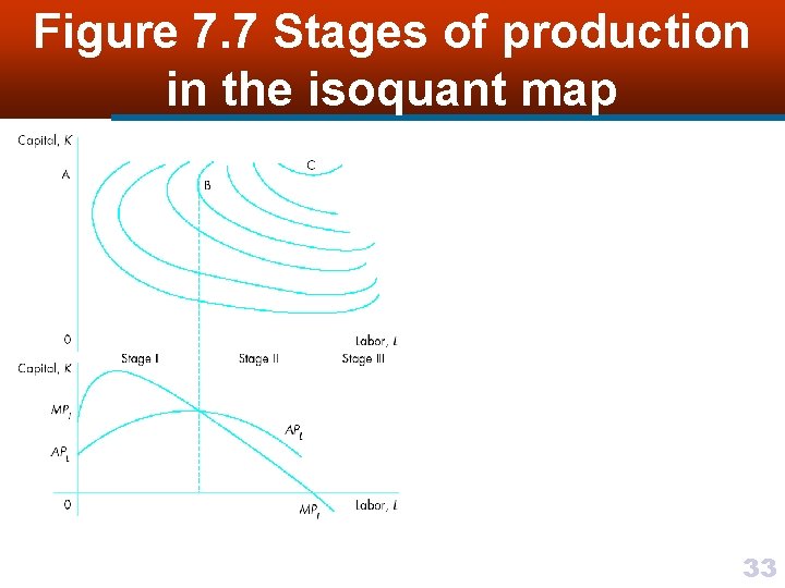 Figure 7. 7 Stages of production in the isoquant map 33 