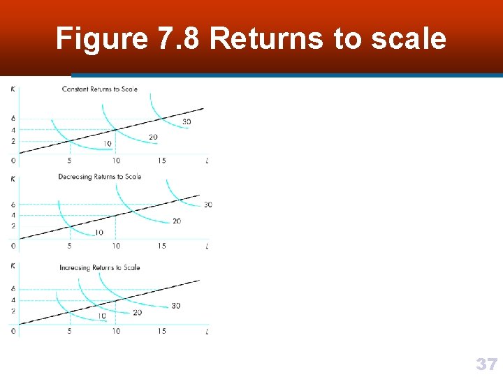 Figure 7. 8 Returns to scale 37 