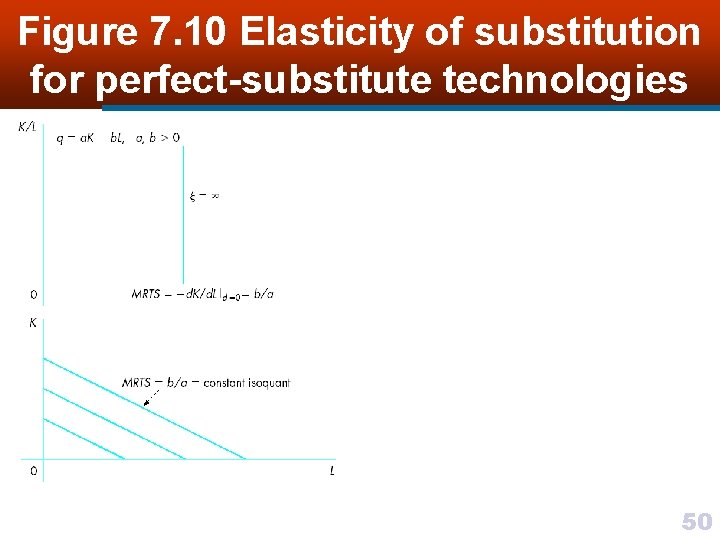 Figure 7. 10 Elasticity of substitution for perfect-substitute technologies 50 