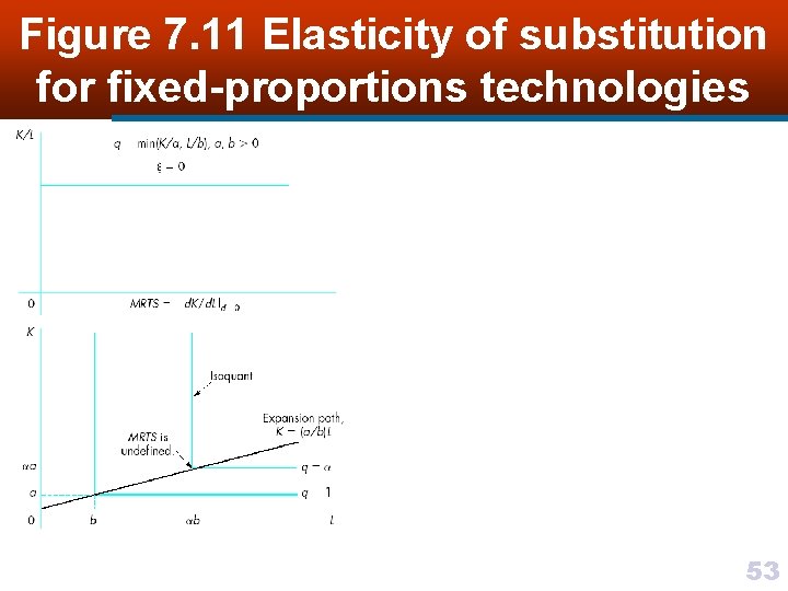 Figure 7. 11 Elasticity of substitution for fixed-proportions technologies 53 