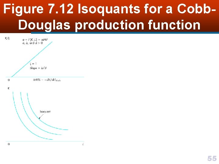 Figure 7. 12 Isoquants for a Cobb. Douglas production function 55 