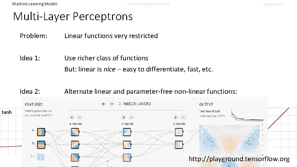 Machine Learning Models Preprocessing Programs Applications Multi-Layer Perceptrons Problem: Linear functions very restricted Idea
