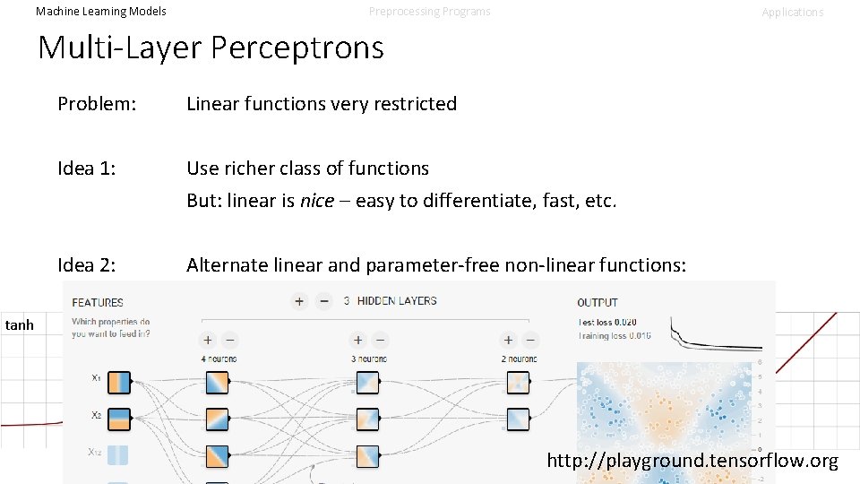 Machine Learning Models Preprocessing Programs Applications Multi-Layer Perceptrons Problem: Linear functions very restricted Idea Machine Learning Models Preprocessing Programs Applications Multi-Layer Perceptrons Problem: Linear functions very restricted Idea