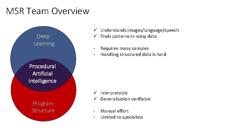 MSR Team Overview Deep Learning ü Understands images/language/speech ü Finds patterns in noisy data