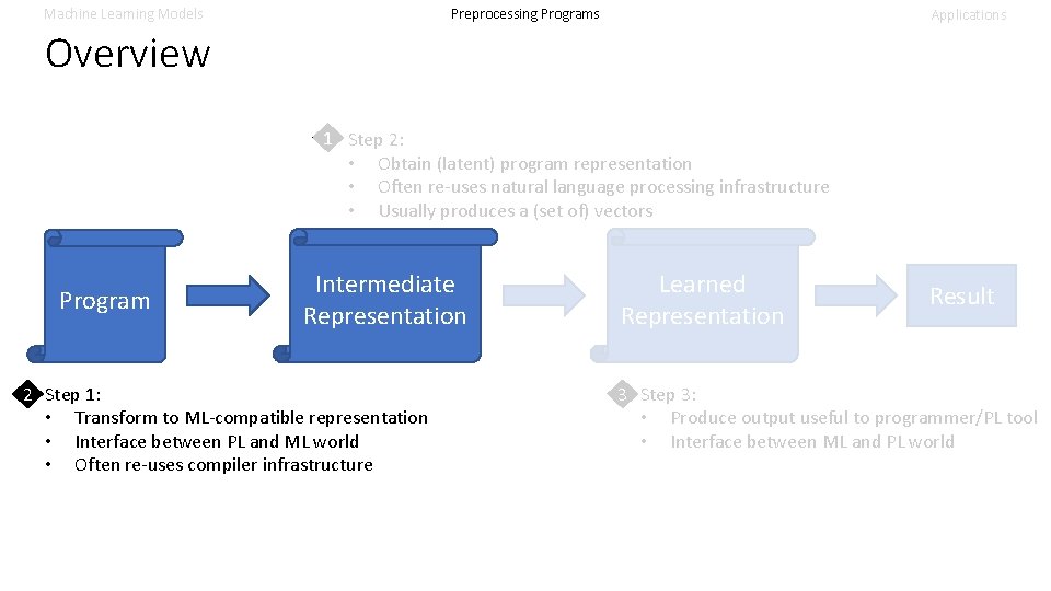 Machine Learning Models Preprocessing Programs Applications Overview 1 Step 2: • Obtain (latent) program Machine Learning Models Preprocessing Programs Applications Overview 1 Step 2: • Obtain (latent) program