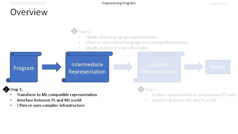 Machine Learning Models Preprocessing Programs Applications Overview 1 Step 2: • Obtain (latent) program