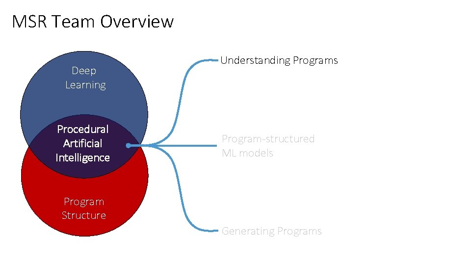 MSR Team Overview Deep Learning Procedural Artificial Intelligence Understanding Programs Program-structured ML models Program MSR Team Overview Deep Learning Procedural Artificial Intelligence Understanding Programs Program-structured ML models Program