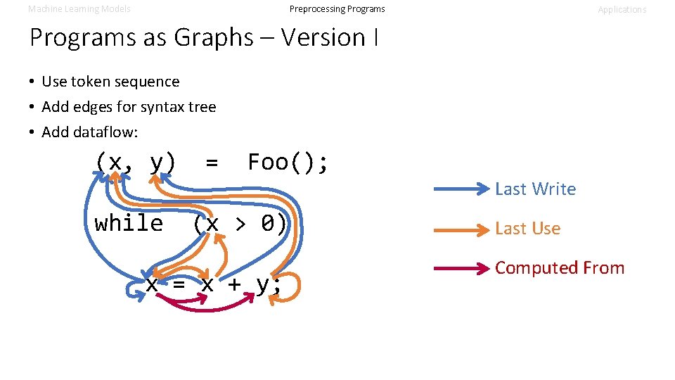 Machine Learning Models Preprocessing Programs Applications Programs as Graphs – Version I • Use