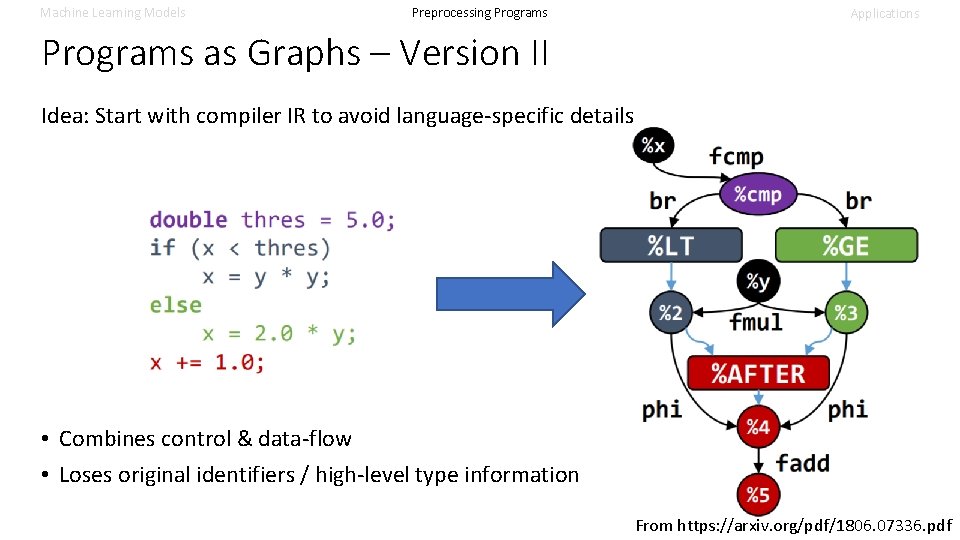 Machine Learning Models Preprocessing Programs Applications Programs as Graphs – Version II Idea: Start