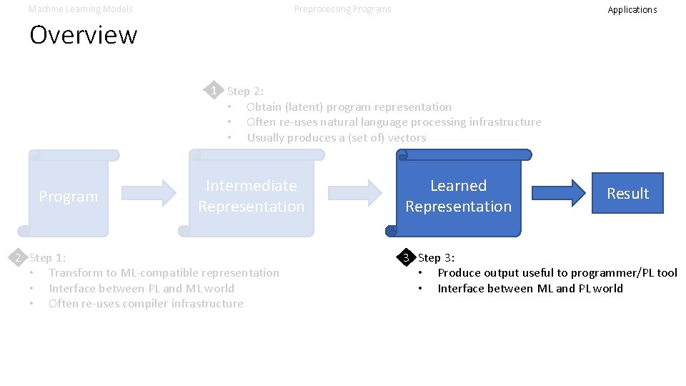 Machine Learning Models Preprocessing Programs Applications Overview 1 Step 2: • Obtain (latent) program