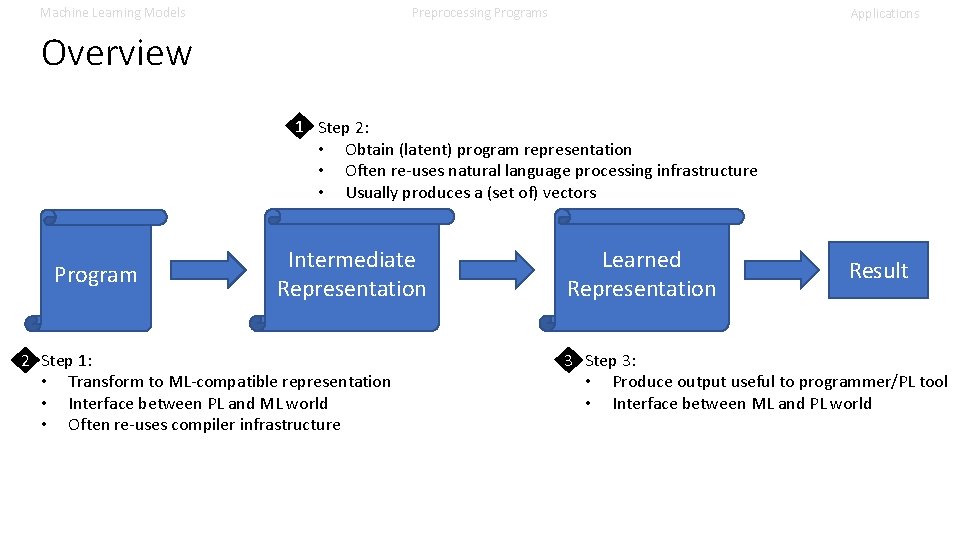 Machine Learning Models Preprocessing Programs Applications Overview 1 Step 2: • Obtain (latent) program