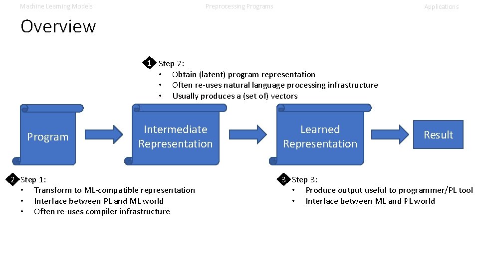 Machine Learning Models Preprocessing Programs Applications Overview 1 Step 2: • Obtain (latent) program Machine Learning Models Preprocessing Programs Applications Overview 1 Step 2: • Obtain (latent) program