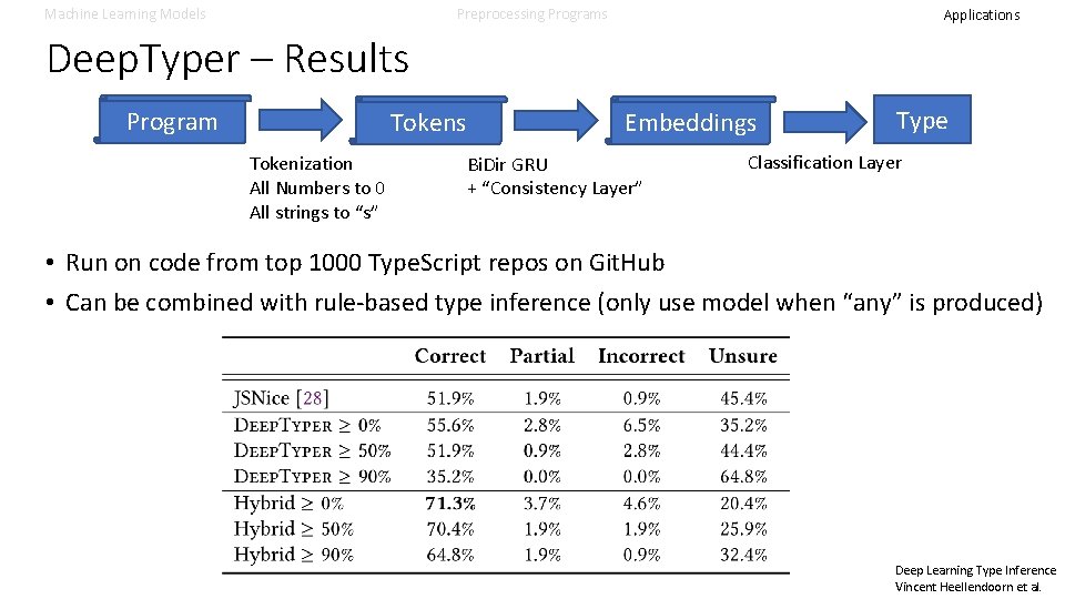 Machine Learning Models Preprocessing Programs Applications Deep. Typer – Results Program Tokens Tokenization All