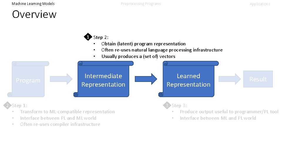 Machine Learning Models Preprocessing Programs Applications Overview 1 Step 2: • Obtain (latent) program