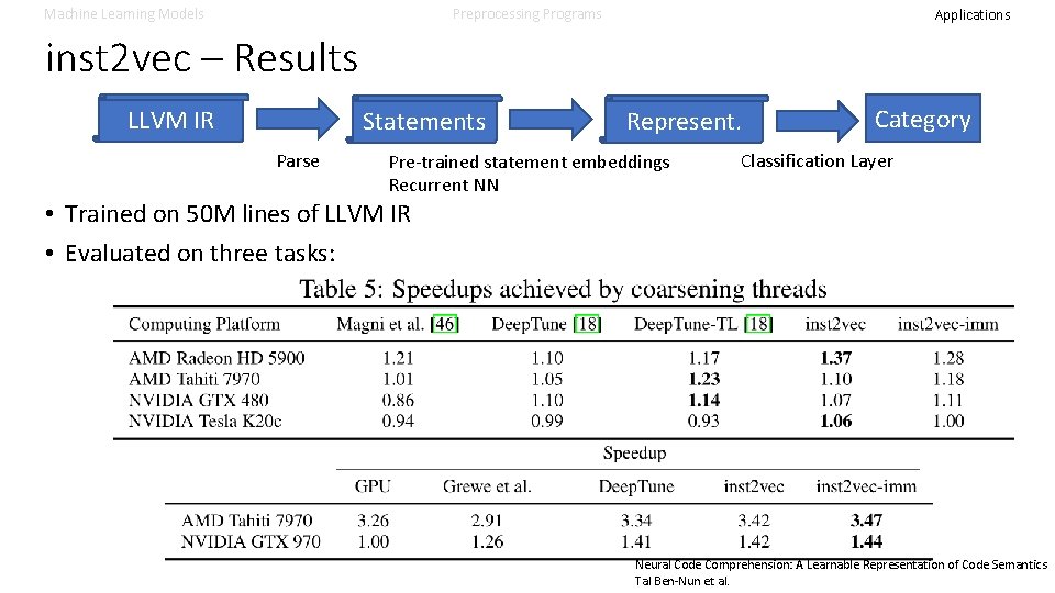 Machine Learning Models Preprocessing Programs Applications inst 2 vec – Results LLVM IR Statements