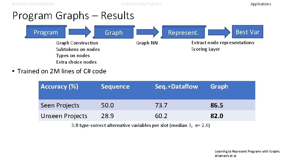 Machine Learning Models Preprocessing Programs Applications Program Graphs – Results Program Graph NN Graph