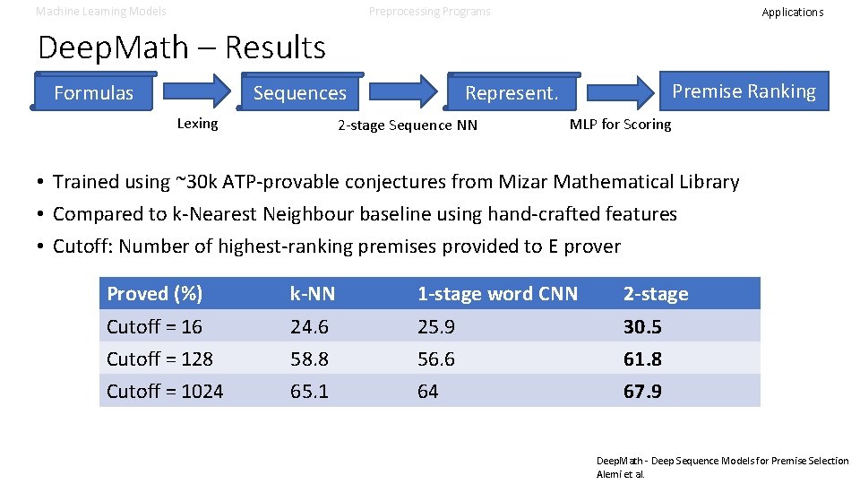 Machine Learning Models Preprocessing Programs Applications Deep. Math – Results Formulas Lexing Premise Ranking Machine Learning Models Preprocessing Programs Applications Deep. Math – Results Formulas Lexing Premise Ranking