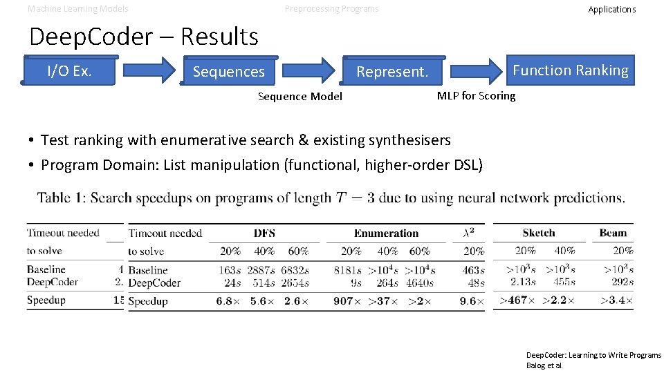 Machine Learning Models Preprocessing Programs Applications Deep. Coder – Results I/O Ex. Sequences Sequence Machine Learning Models Preprocessing Programs Applications Deep. Coder – Results I/O Ex. Sequences Sequence