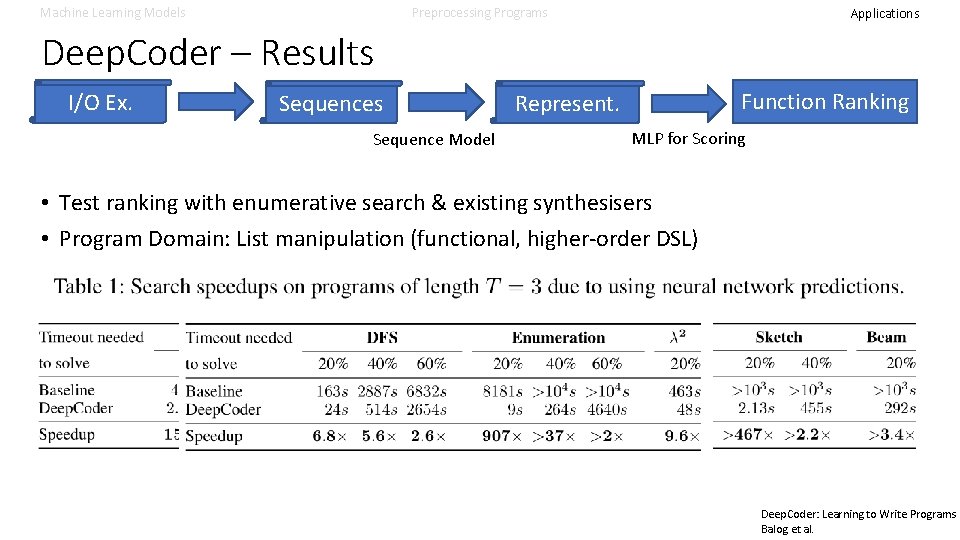 Machine Learning Models Preprocessing Programs Applications Deep. Coder – Results I/O Ex. Sequences Sequence