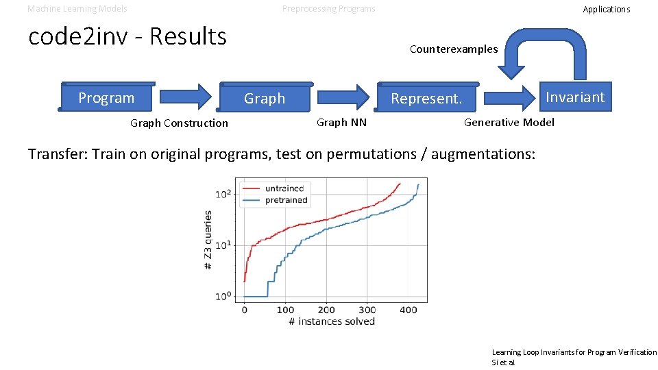 Machine Learning Models Preprocessing Programs code 2 inv - Results Program Graph Construction Applications