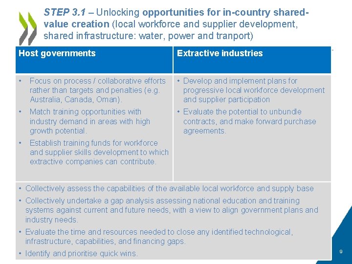 STEP 3. 1 – Unlocking opportunities for in-country sharedvalue creation (local workforce and supplier