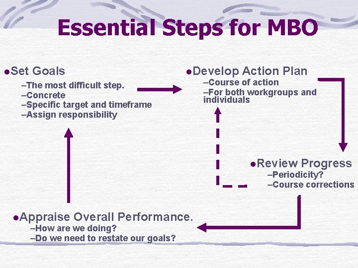 Essential Steps for MBO l. Set Goals –The most difficult step. –Concrete –Specific target Essential Steps for MBO l. Set Goals –The most difficult step. –Concrete –Specific target