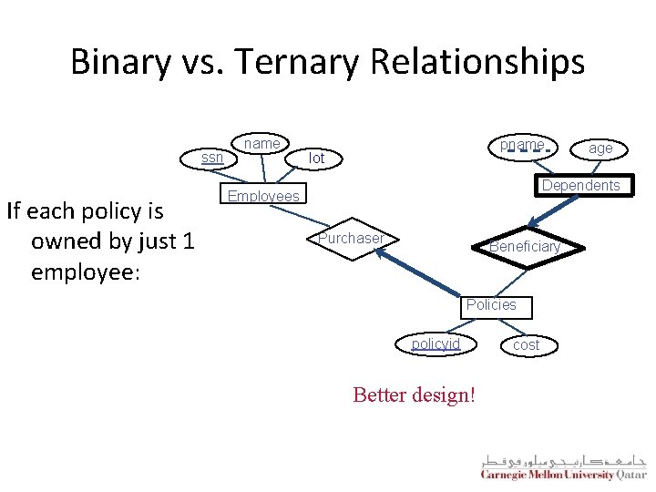 Binary vs. Ternary Relationships ssn If each policy is owned by just 1 employee: