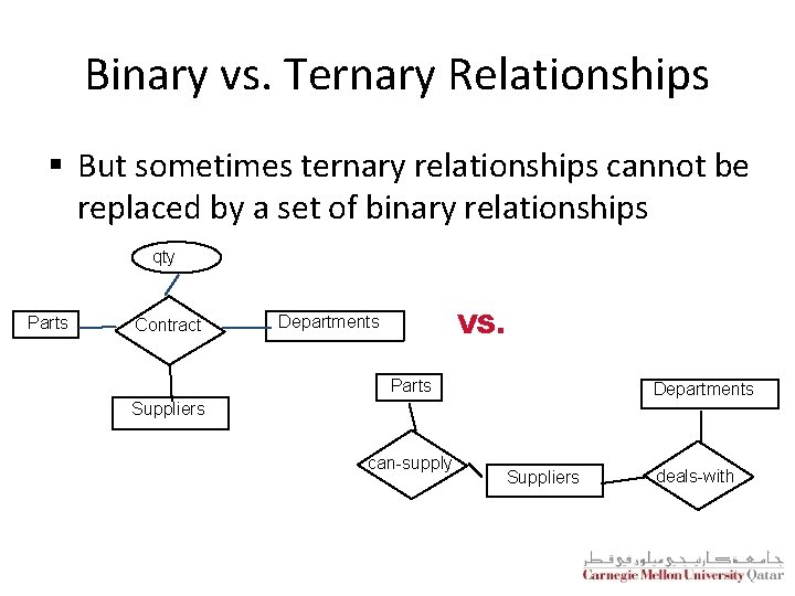 Binary vs. Ternary Relationships § But sometimes ternary relationships cannot be replaced by a