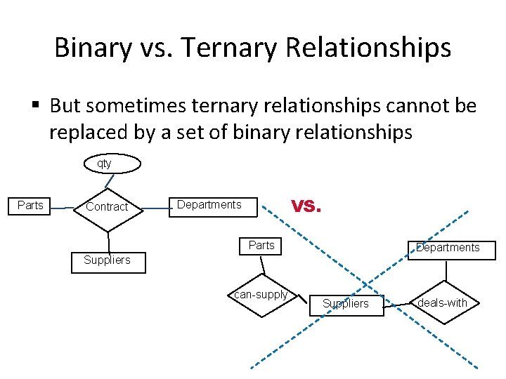 Binary vs. Ternary Relationships § But sometimes ternary relationships cannot be replaced by a