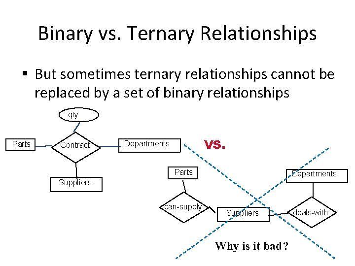 Binary vs. Ternary Relationships § But sometimes ternary relationships cannot be replaced by a
