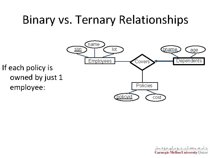 Binary vs. Ternary Relationships ssn If each policy is owned by just 1 employee: