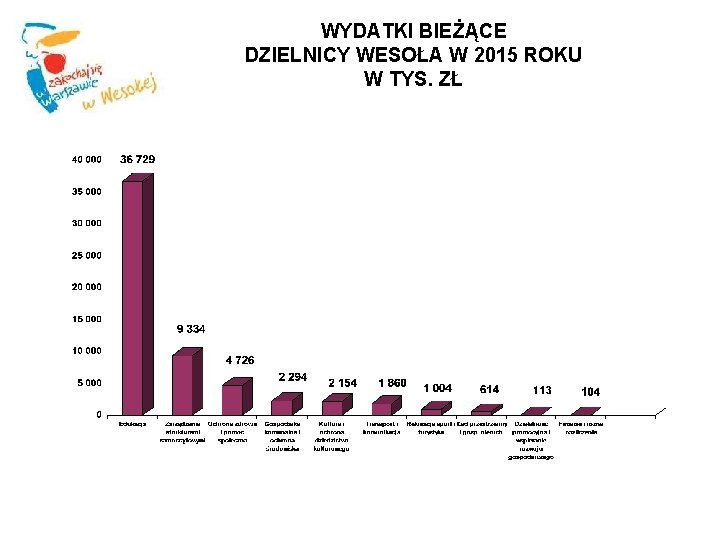 WYDATKI BIEŻĄCE DZIELNICY WESOŁA W 2015 ROKU W TYS. ZŁ 