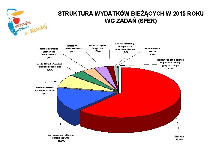 STRUKTURA WYDATKÓW BIEŻĄCYCH W 2015 ROKU WG ZADAŃ (SFER) 