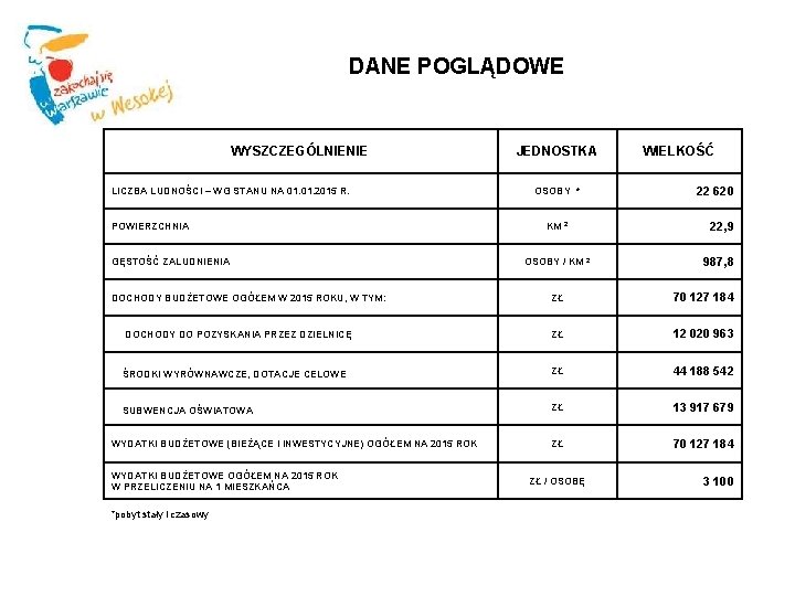 DANE POGLĄDOWE WYSZCZEGÓLNIENIE LICZBA LUDNOŚCI – WG STANU NA 01. 2015 R. POWIERZCHNIA GĘSTOŚĆ