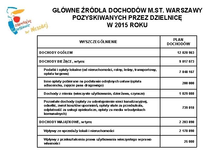 GŁÓWNE ŹRÓDŁA DOCHODÓW M. ST. WARSZAWY POZYSKIWANYCH PRZEZ DZIELNICĘ W 2015 ROKU WYSZCZEGÓLNIENIE DOCHODY