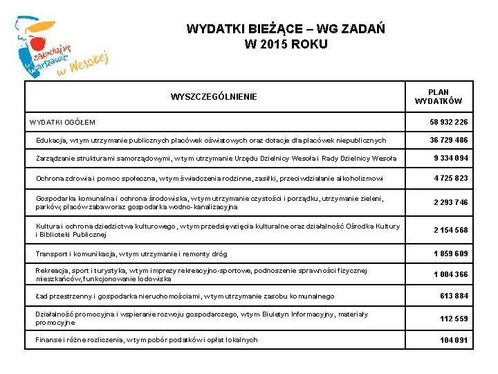 WYDATKI BIEŻĄCE – WG ZADAŃ W 2015 ROKU WYSZCZEGÓLNIENIE PLAN WYDATKÓW WYDATKI OGÓŁEM 58